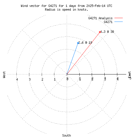 Wind vector chart