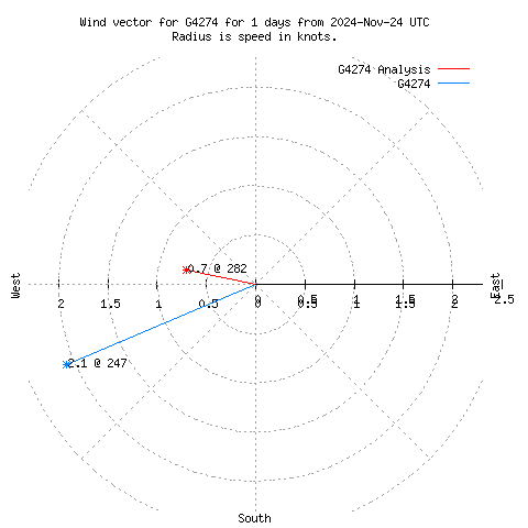 Wind vector chart