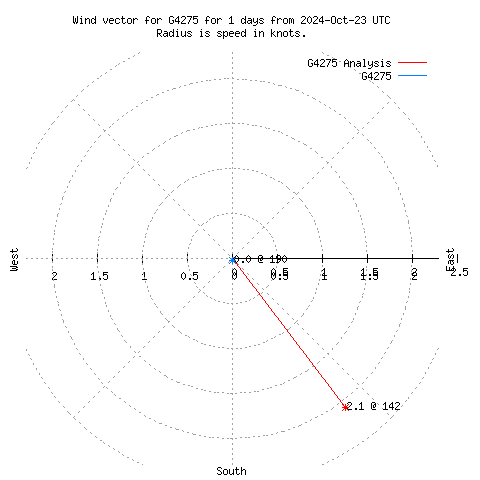 Wind vector chart