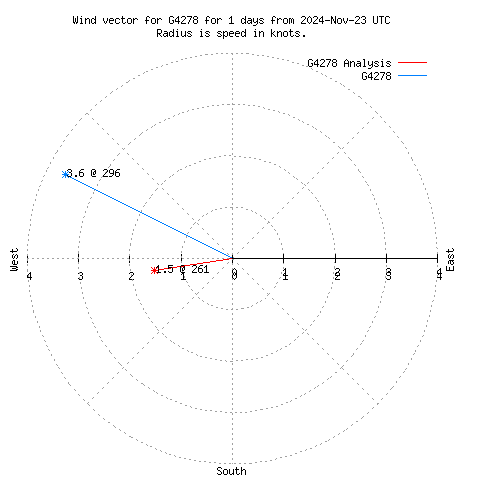 Wind vector chart