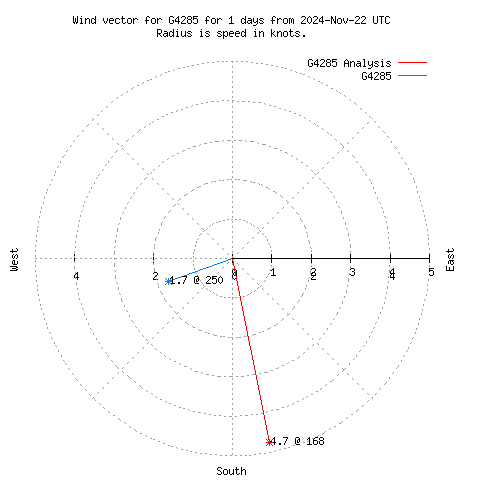 Wind vector chart