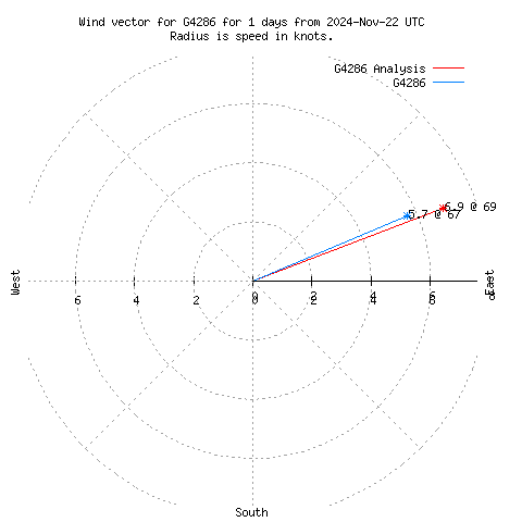 Wind vector chart