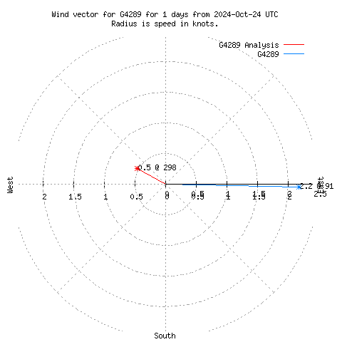 Wind vector chart