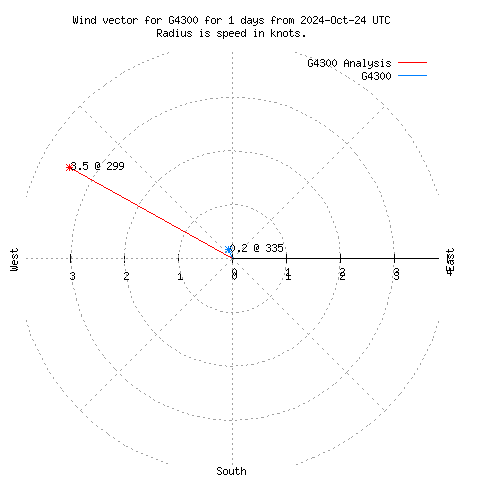 Wind vector chart