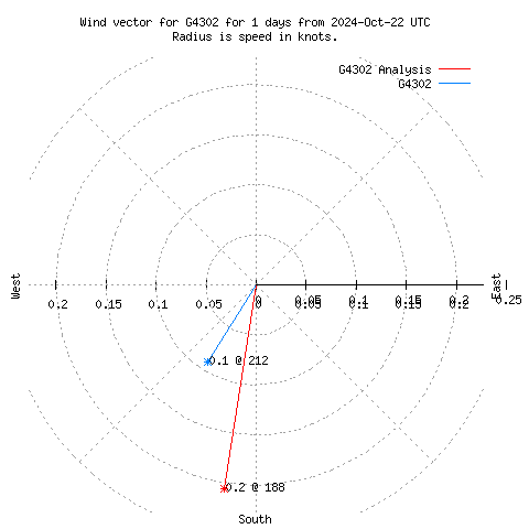 Wind vector chart