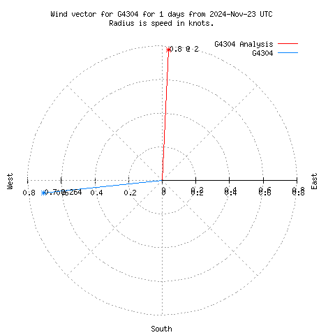 Wind vector chart