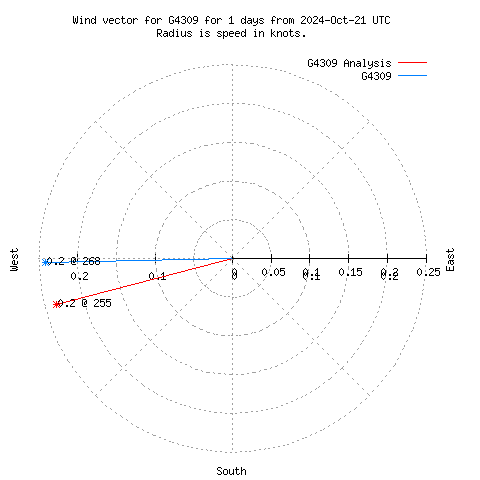 Wind vector chart