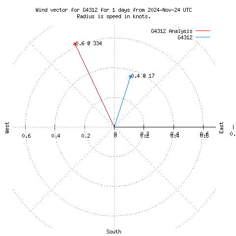 Wind vector chart