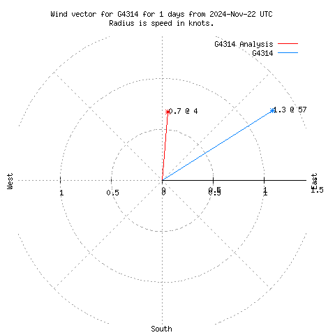 Wind vector chart