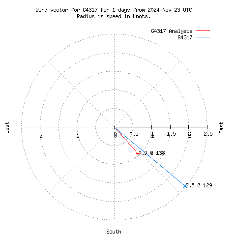 Wind vector chart