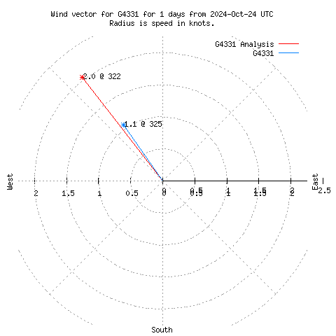 Wind vector chart