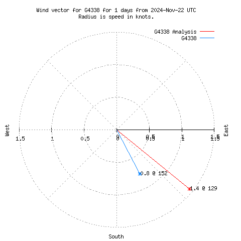 Wind vector chart