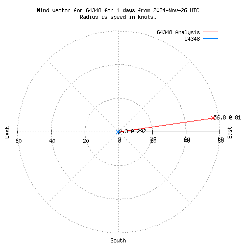 Wind vector chart