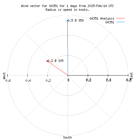 Wind vector chart