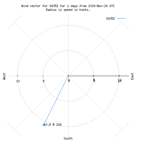 Wind vector chart