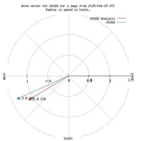 Wind vector chart