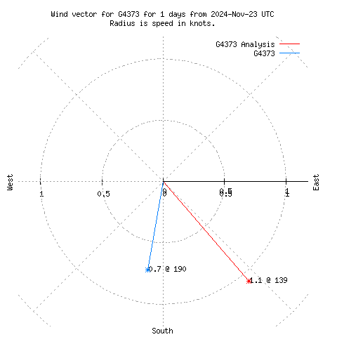 Wind vector chart