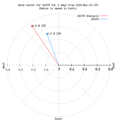 Wind vector chart