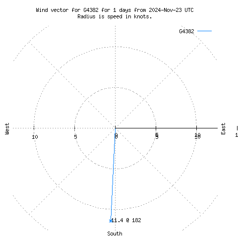 Wind vector chart