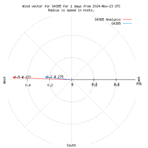 Wind vector chart