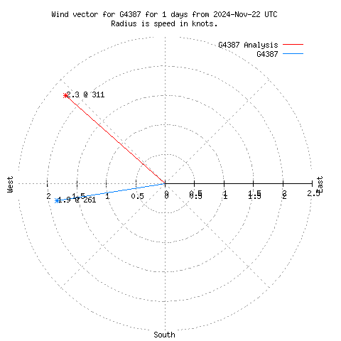 Wind vector chart