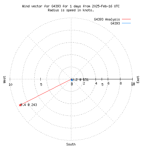 Wind vector chart