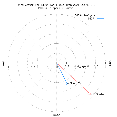 Wind vector chart