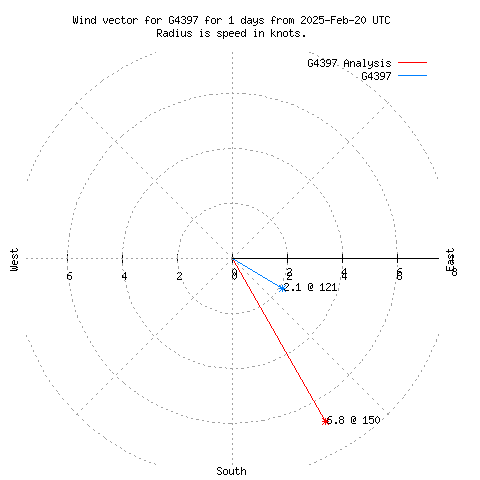 Wind vector chart