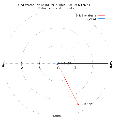 Wind vector chart