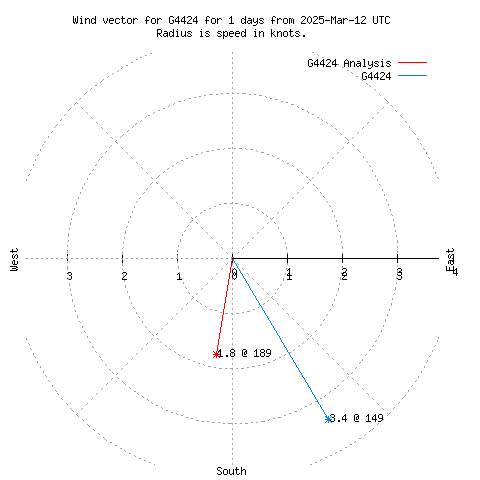 Wind vector chart