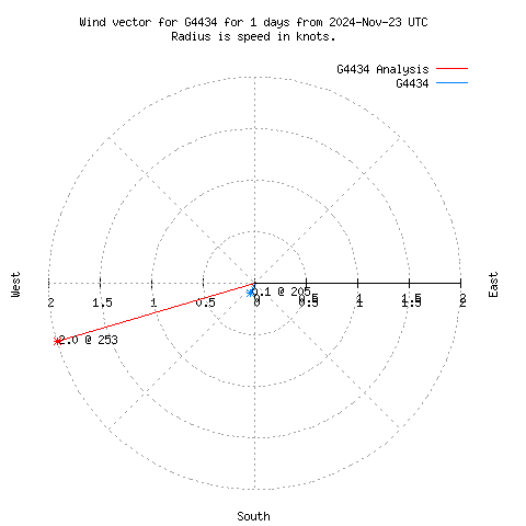 Wind vector chart