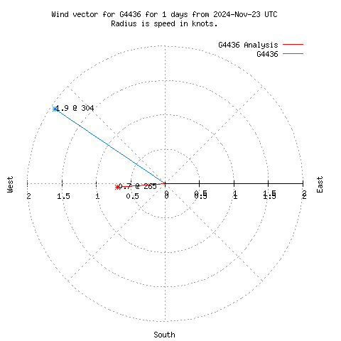 Wind vector chart