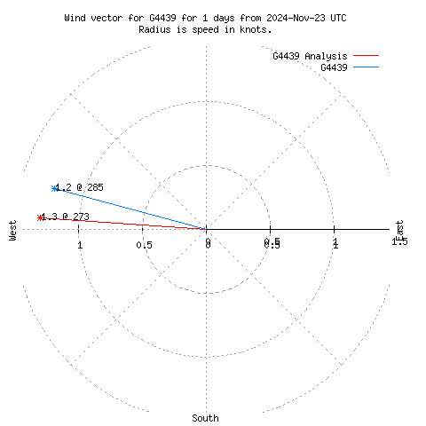 Wind vector chart