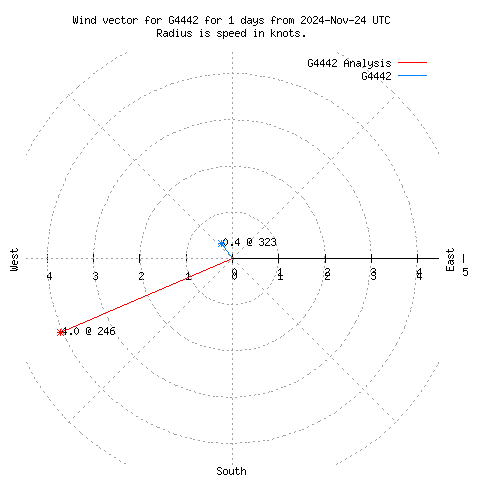 Wind vector chart