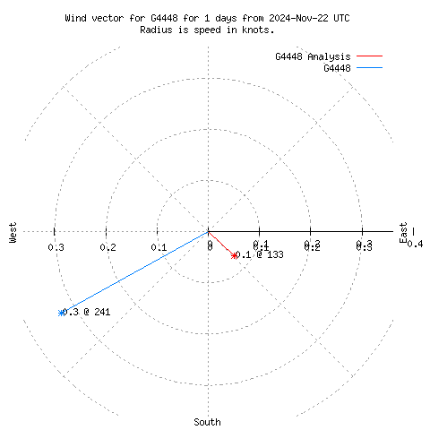 Wind vector chart