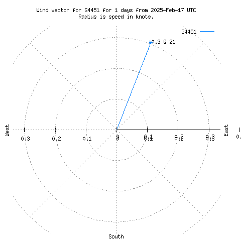 Wind vector chart