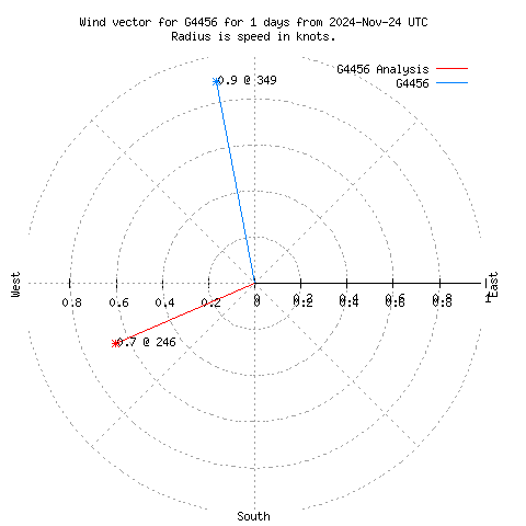 Wind vector chart