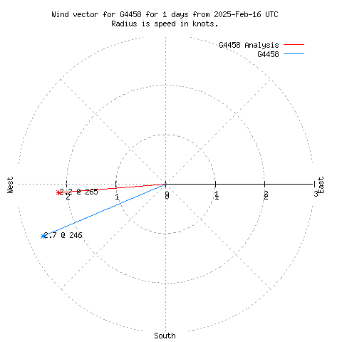 Wind vector chart