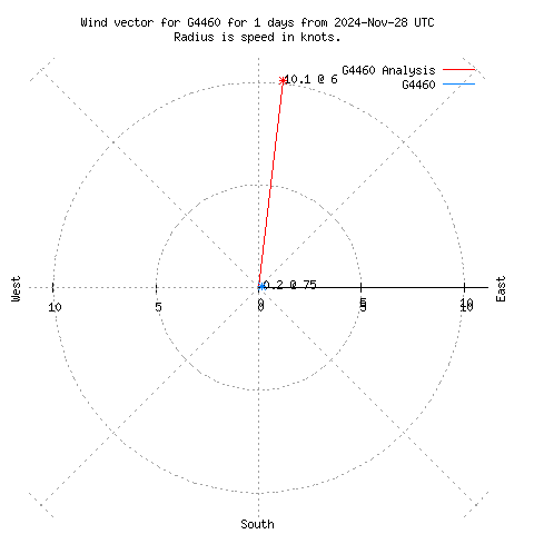 Wind vector chart