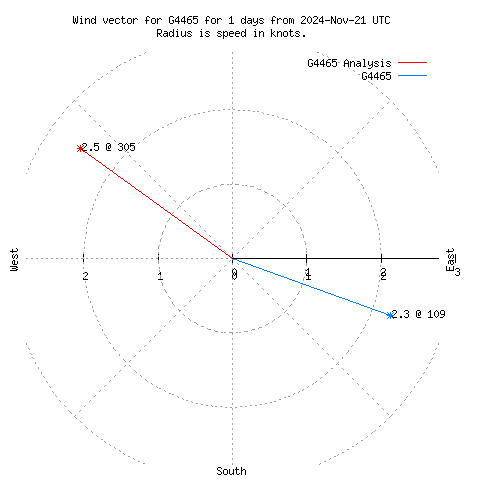 Wind vector chart