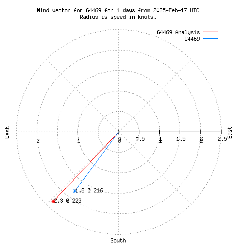 Wind vector chart