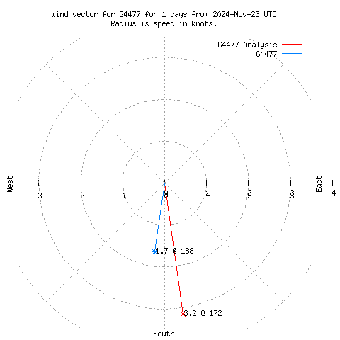 Wind vector chart