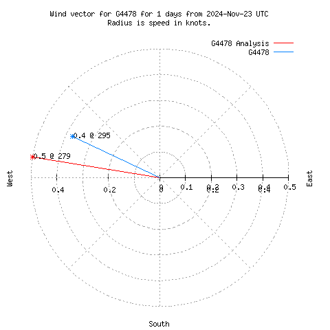 Wind vector chart