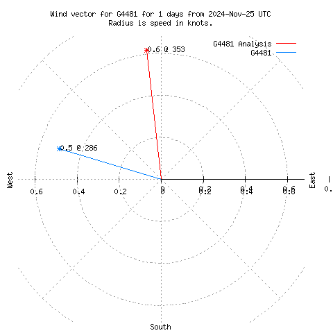 Wind vector chart