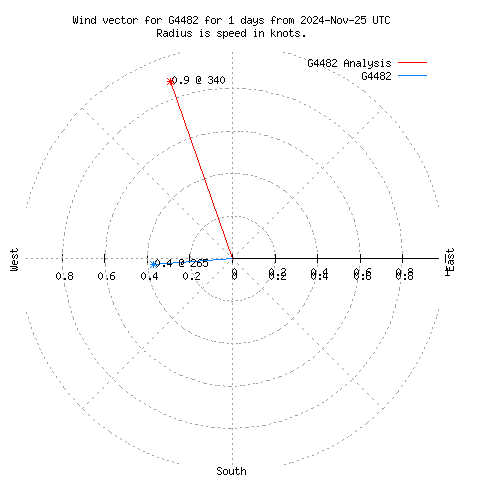 Wind vector chart