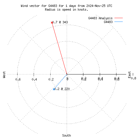 Wind vector chart