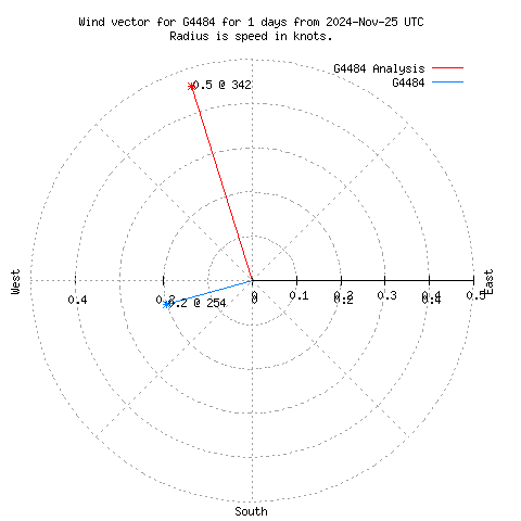 Wind vector chart