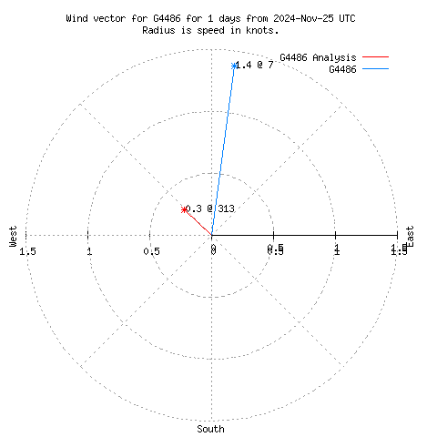 Wind vector chart