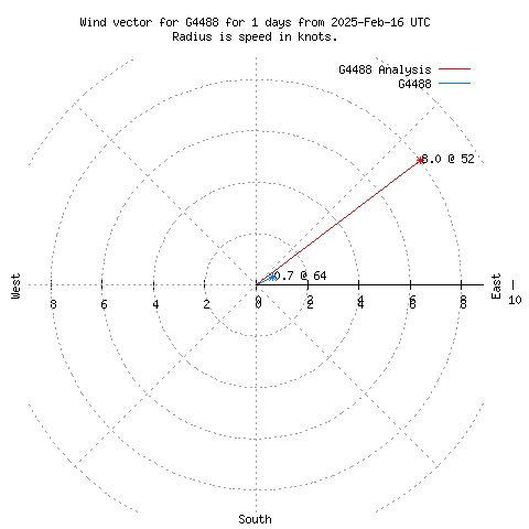 Wind vector chart