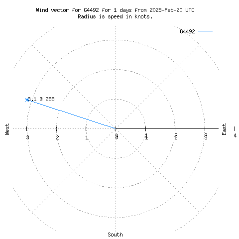 Wind vector chart